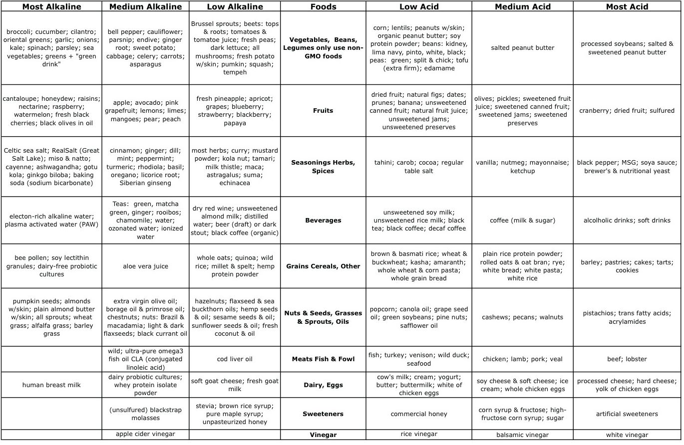 Alkaline Vs Acidic Foods Chart