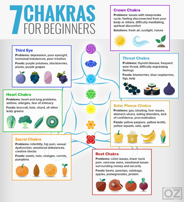 Chakra Illness Chart